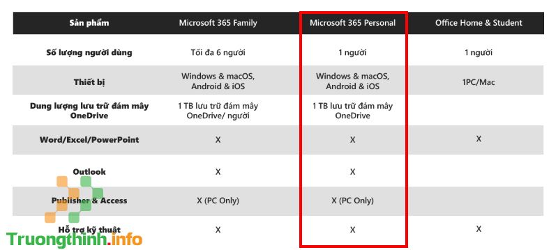 Microsoft 365 Personal 32/64bit 1 năm 1 user Win/Mac