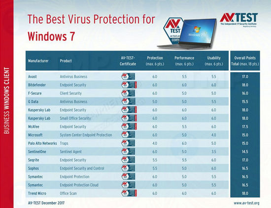 top 7 phan mem diet virus hang dau cho windows 7