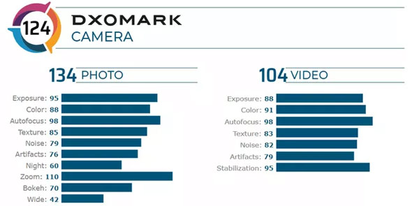 Mi 10 Pro được DxOMark chấm 124 điểm camera, 134 điểm photo và 104 điểm video