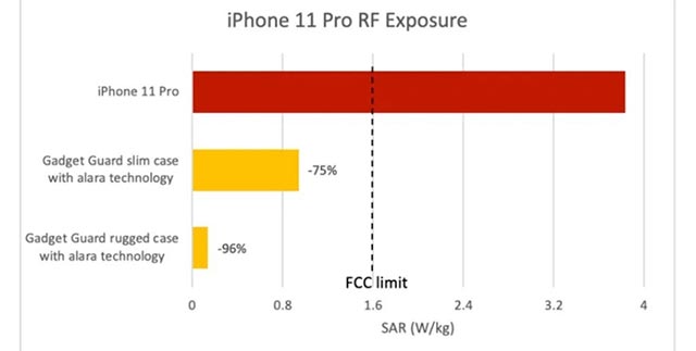 Bức xạ phát ra từ iPhone 11 Pro vượt ngưỡng cho phép 2 lần, gấp 3 so với công bố