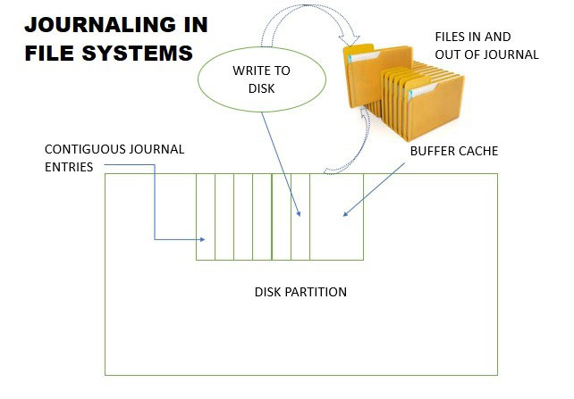 Journaling File System là gì? Các mục được ghi lại nằm rải rác trên ổ đĩa