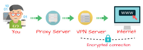 SOCKS proxy hoạt động bằng cách chuyển lưu lượng truy cập qua proxy server