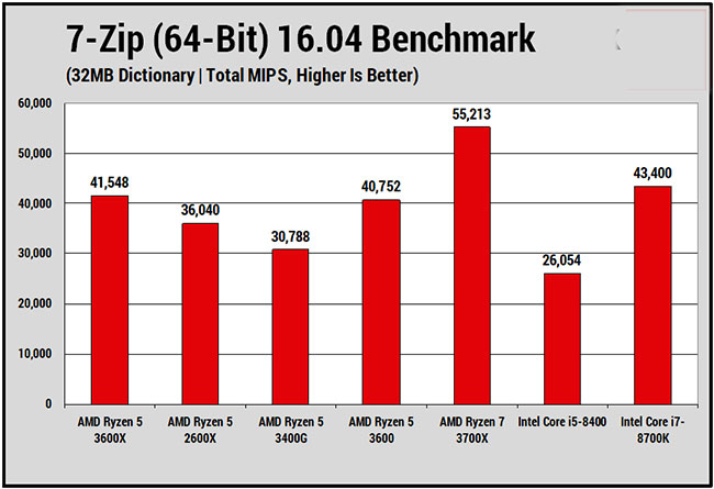 Benchmark 7-Zip