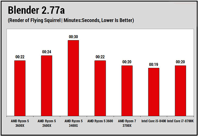 Đánh giá AMD Ryzen 5 3600X: Hỗ trợ đa luồng tuyệt vời, có thể ép xung