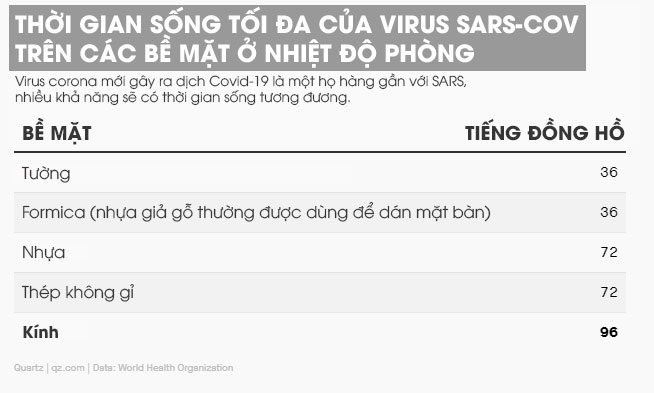 Thời gian sống tối đa của virus trên các bề mặt 