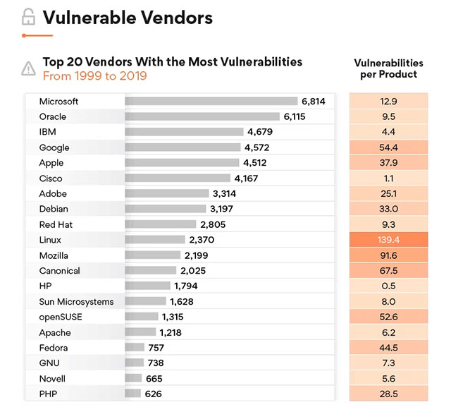 Nhà cung cấp phần mềm chứa nhiều lỗ hổng nhất