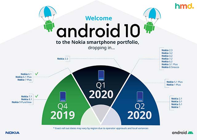 Lộ trình cập nhật Android 10 cho smartphone Nokia