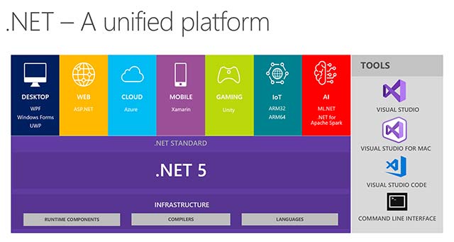 Microsoft ra mắt .NET 5 Preview 1 cho các nhà phát triển toàn cầu