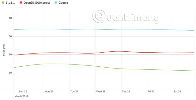 1.1.1.1 là gì? Nó tăng tốc Internet và bảo mật dữ liệu như thế nào khi duyệt web?