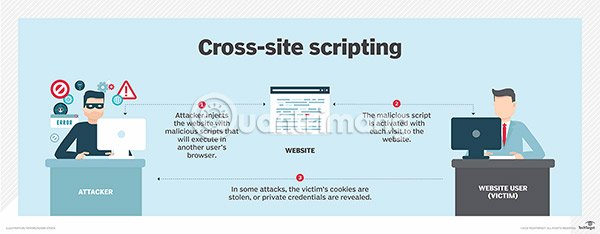 Các loại lỗ hổng XSS