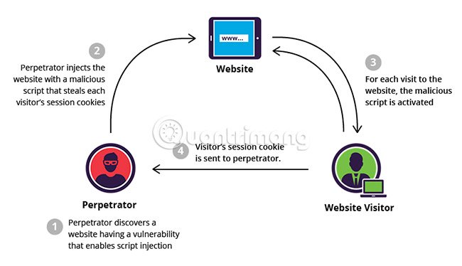 Kiến thức cơ bản về Cross-Site Scripting (XSS): lỗ hổng thú vị mới của hacker