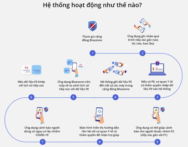 Bluezone – ứng dụng Khẩu trang điện tử là gì?