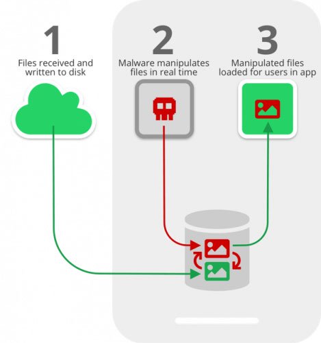 Cuộc tấn công này hoạt động bằng cách chặn quá trình ứng dụng nhắn tin lưu các file media