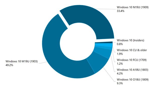 Đây là phiên bản Windows 10 được sử dụng phổ biến nhất thế giới