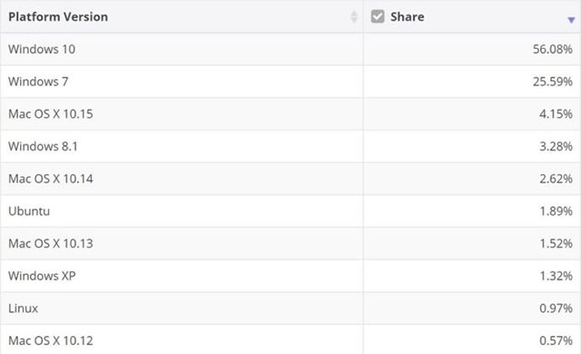 Thị phần Windows 10 bất ngờ sụt giảm, Ubuntu tăng trưởng kỷ lục