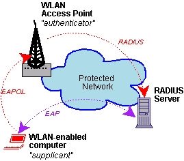 RADIUS Server.