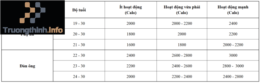 Cách tính calo cần nạp cho cơ thể mỗi ngày