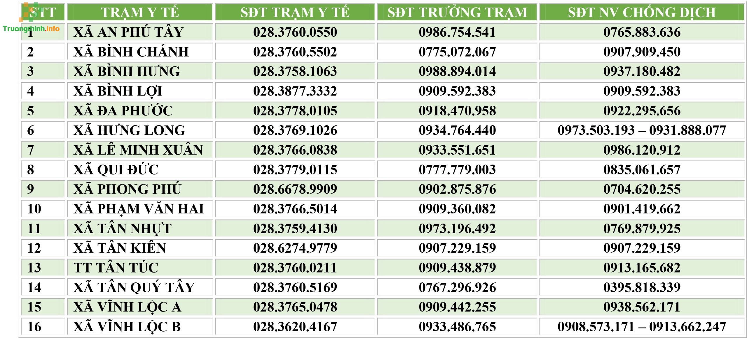 Số điện thoại các Trung tâm y tế, Trạm y tế tại TPHCM