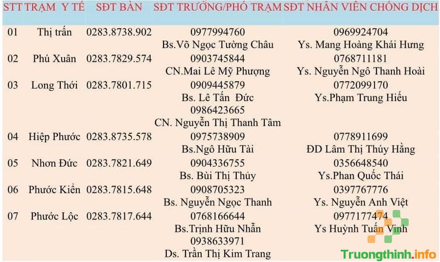 Số điện thoại các Trung tâm y tế, Trạm y tế tại TPHCM