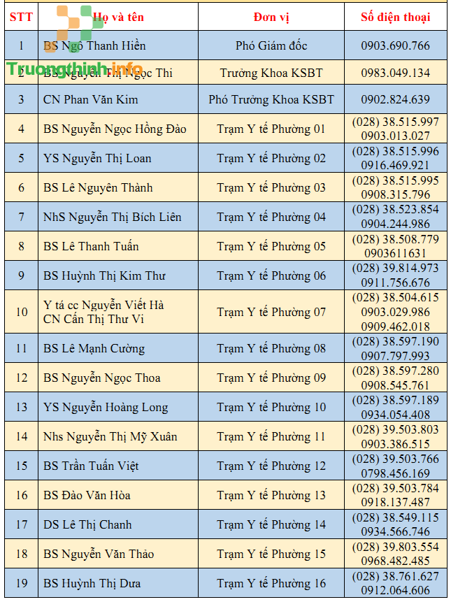 Số điện thoại các Trung tâm y tế, Trạm y tế tại TPHCM