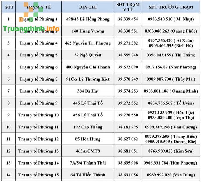 Số điện thoại các Trung tâm y tế, Trạm y tế tại TPHCM