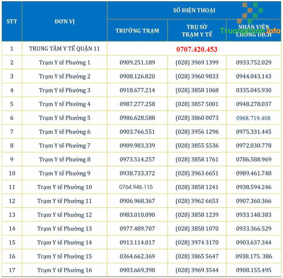 Số điện thoại các Trung tâm y tế, Trạm y tế tại TPHCM