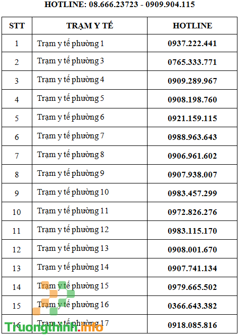 Số điện thoại các Trung tâm y tế, Trạm y tế tại TPHCM