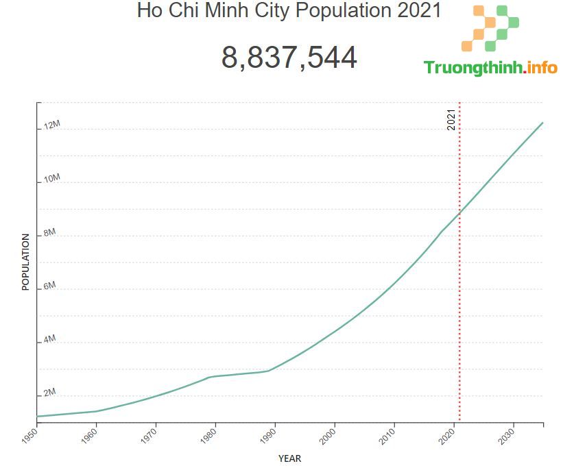                       Dân số Thành phố Hồ Chí Minh: TPHCM 2021 có bao nhiêu triệu dân?