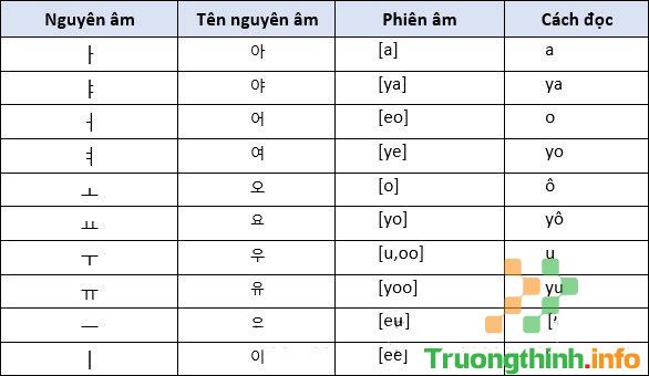                       Bảng chữ cái tiếng Hàn đầy đủ, chuẩn cho người mới học