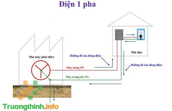                       Điện 1 pha, điện 3 pha là gì? Dòng điện 1 pha và 3 pha bao nhiêu vôn?