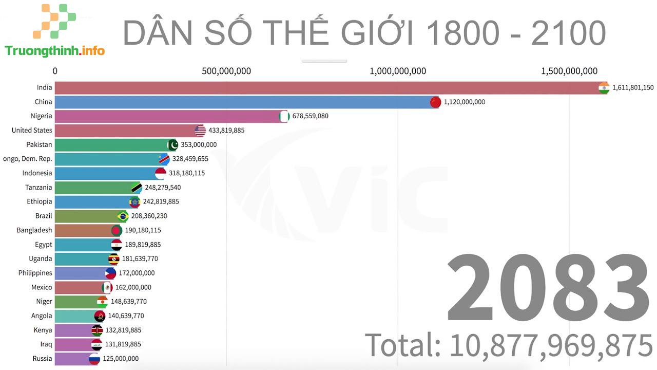                       Nước nào đông dân nhất thế giới? Trên thế giới có bao nhiêu người?