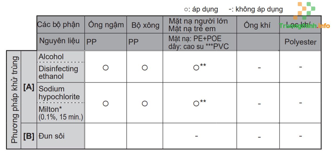                       Sử dụng máy xông khí dung Omron NE-C106 như thế nào?