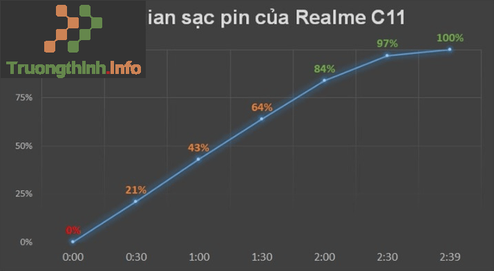                       Realme C11: Đánh giá điện thoại giá rẻ dưới 3 triệu, nhiều ưu điểm