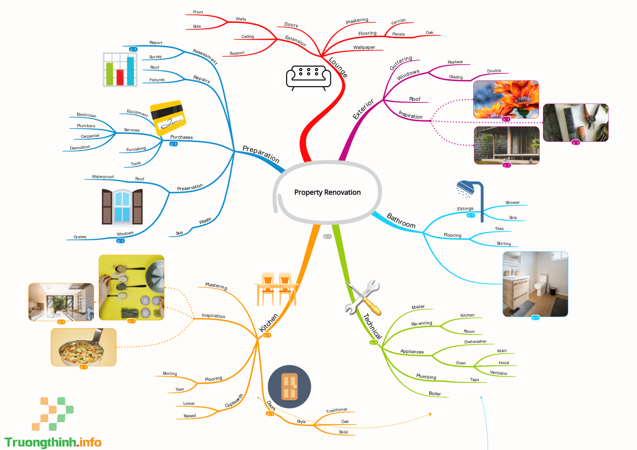                       Top ứng dụng vẽ sơ đồ tư duy trên máy tính, vẽ mindmap online đẹp, trực quan