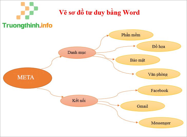                       Cách vẽ sơ đồ tư duy trong Word, PowerPoint nhanh, tiện đơn giản, đẹp