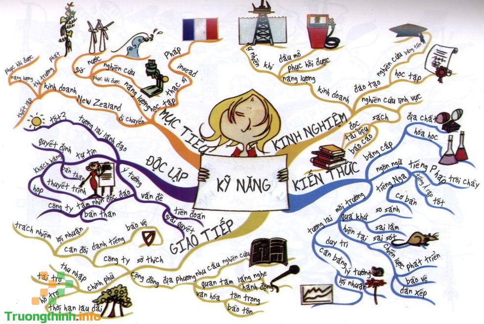                       Sơ đồ tư duy mindmap là gì? Cách vẽ sơ đồ tư duy đẹp, đơn giản, sáng tạo, dễ hiểu