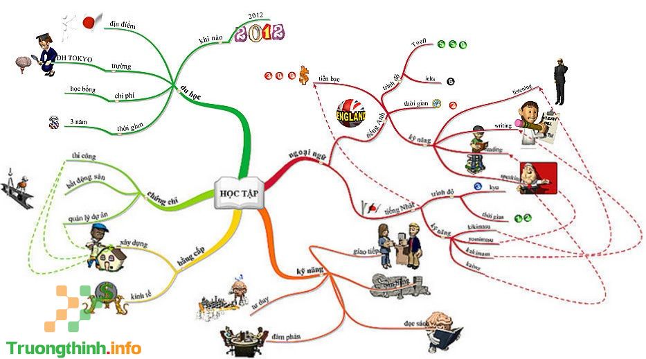                       Sơ đồ tư duy mindmap là gì? Cách vẽ sơ đồ tư duy đẹp, đơn giản, sáng tạo, dễ hiểu