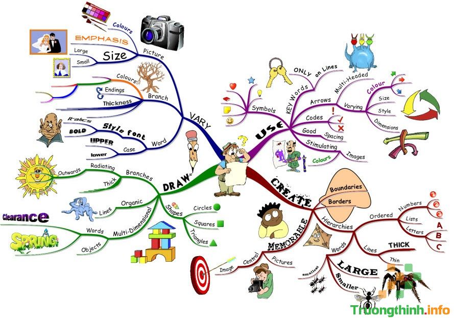                       Sơ đồ tư duy mindmap là gì? Cách vẽ sơ đồ tư duy đẹp, đơn giản, sáng tạo, dễ hiểu