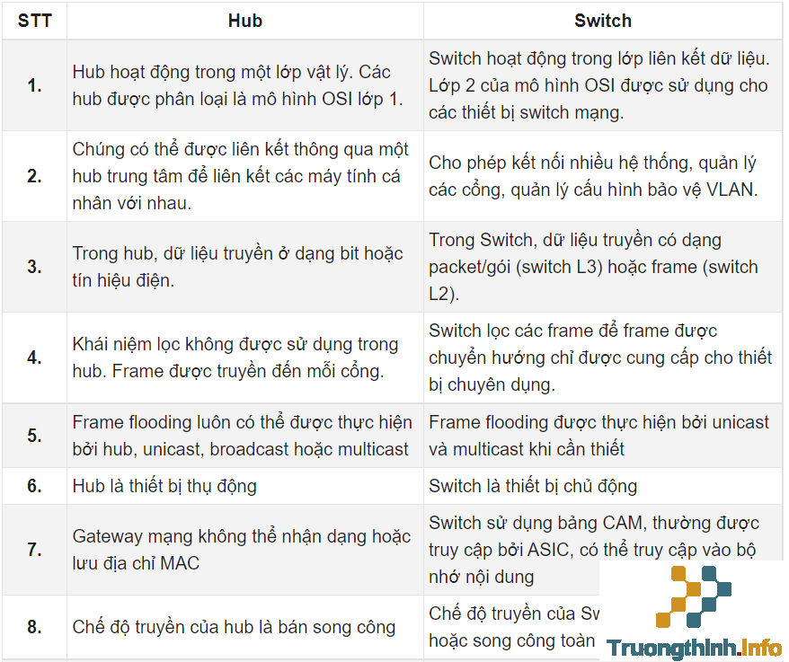                       Hub là gì? Phân biệt Hub và Switch khác nhau thế nào?