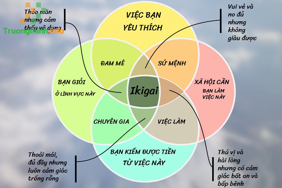                       Ikigai là gì? Tìm hiểu về triết lý Ikigai