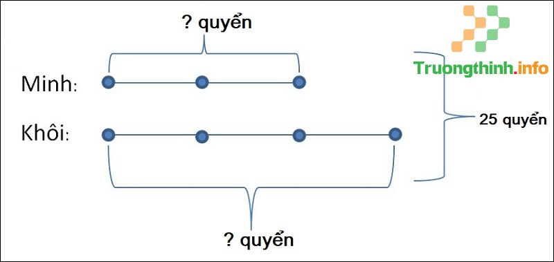 Lý thuyết & cách giải tìm hai số khi biết tổng và tỉ số của 2 số đó - Tin Công Nghệ