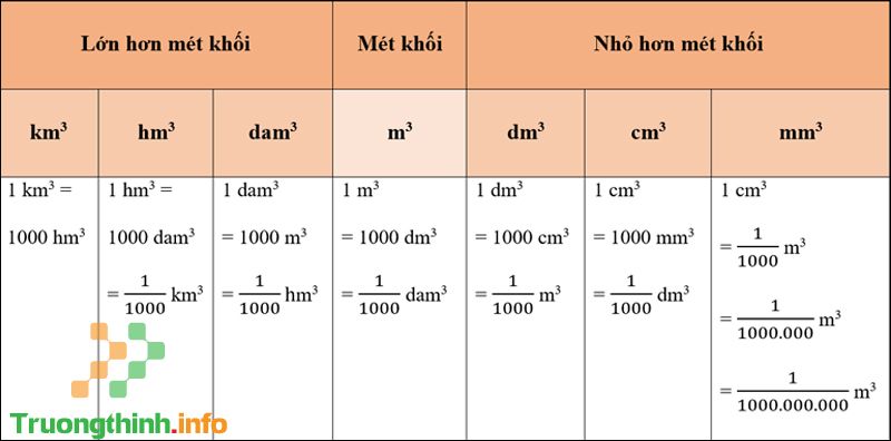 Đơn vị đo thể tích và cách quy đổi giữa các đơn vị có bài tập cực đúng - Tin Công Nghệ