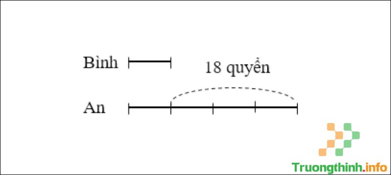 Lý thuyết và bài tập tìm hai số khi biết hiệu và tỉ của hai số đó - Tin Công Nghệ