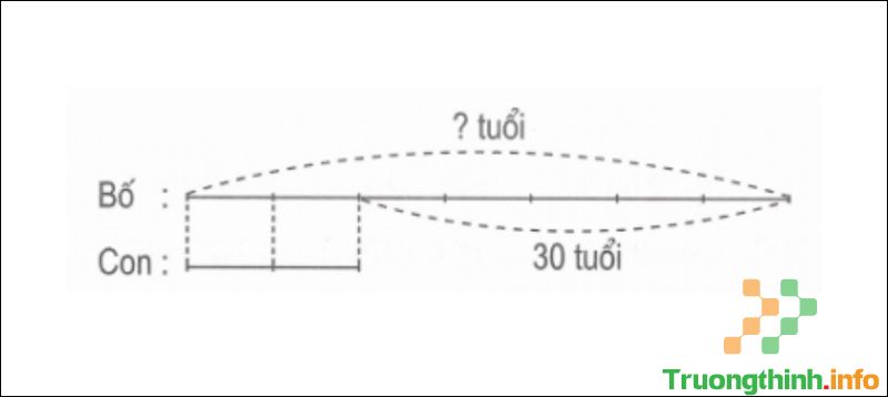 Lý thuyết và bài tập tìm hai số khi biết hiệu và tỉ của hai số đó - Tin Công Nghệ