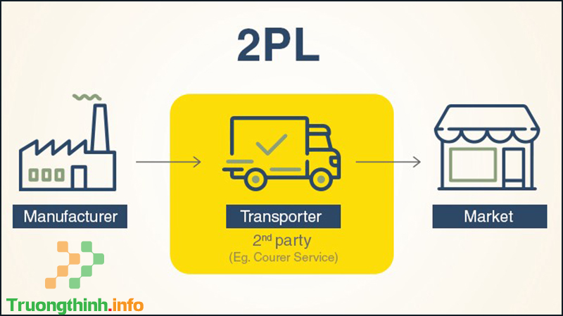 Logistics là gì? Các vị trí công việc và mức lương của ngành Logistics - Tin Công Nghệ