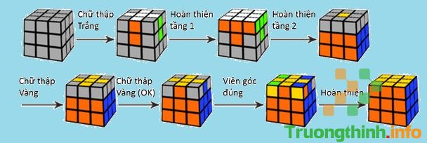                       Cách giải rubik 3x3, cách chơi rubik 3x3 cơ bản cho người mới chơi