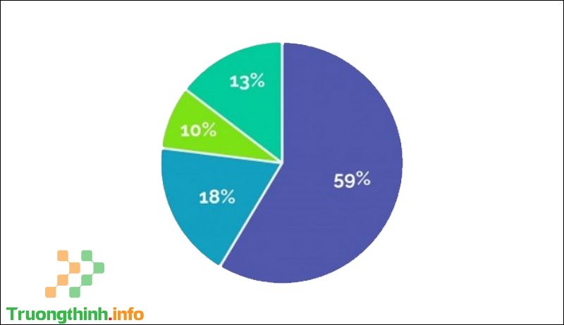 Công thức, cách tính phần trăm % giảm giá, tăng giá cực chuẩn xác - Tin Công Nghệ