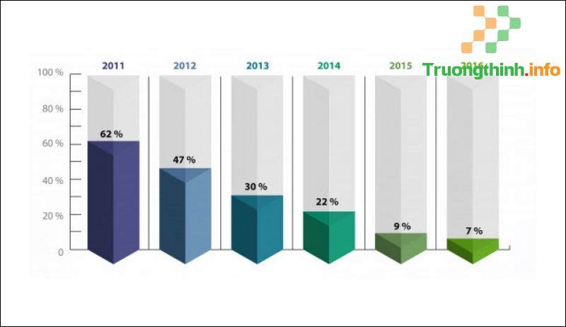 Công thức, cách tính phần trăm % giảm giá, tăng giá cực chuẩn xác - Tin Công Nghệ