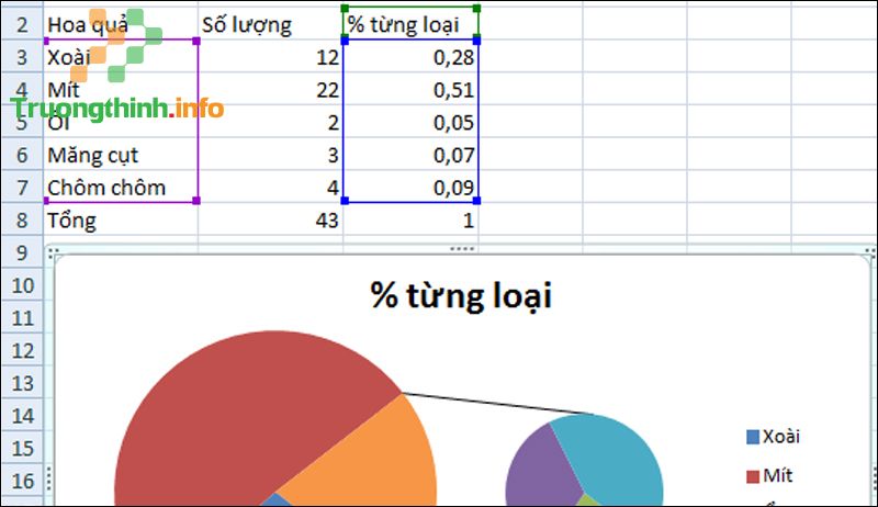 Công thức, cách tính phần trăm % giảm giá, tăng giá cực chuẩn xác - Tin Công Nghệ