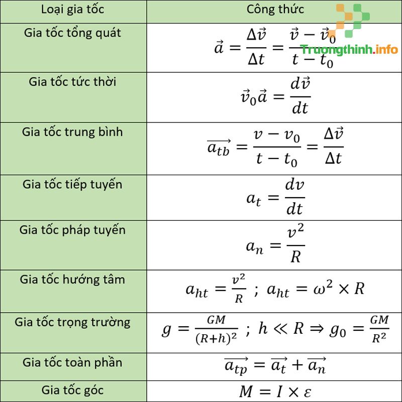 Gia tốc là gì? Tổng hợp các công thức tính gia tốc & bài tập có đáp án - Tin Công Nghệ